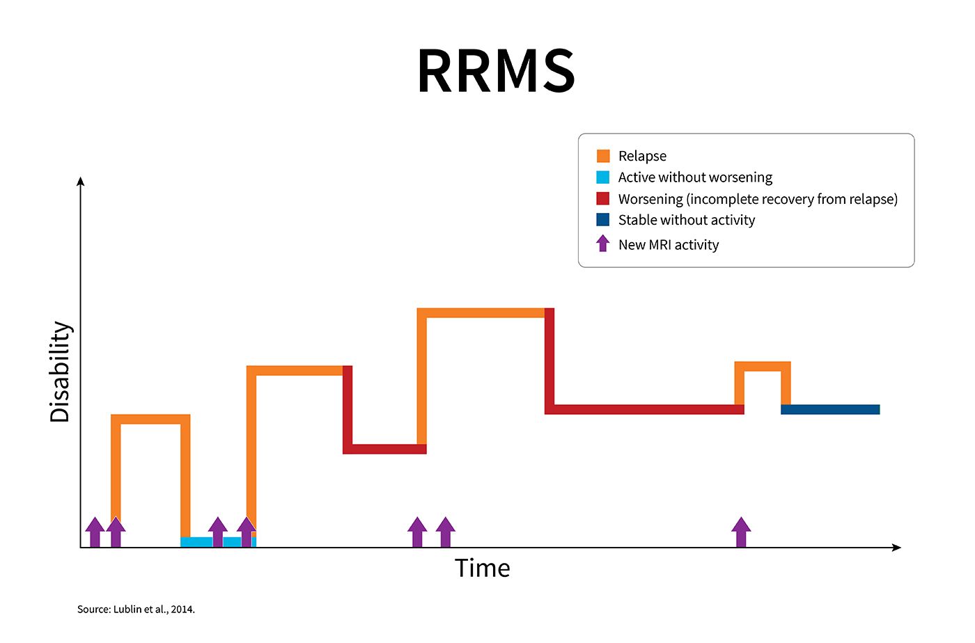 Multicolor line graph showing an example of an RRMS disease course.