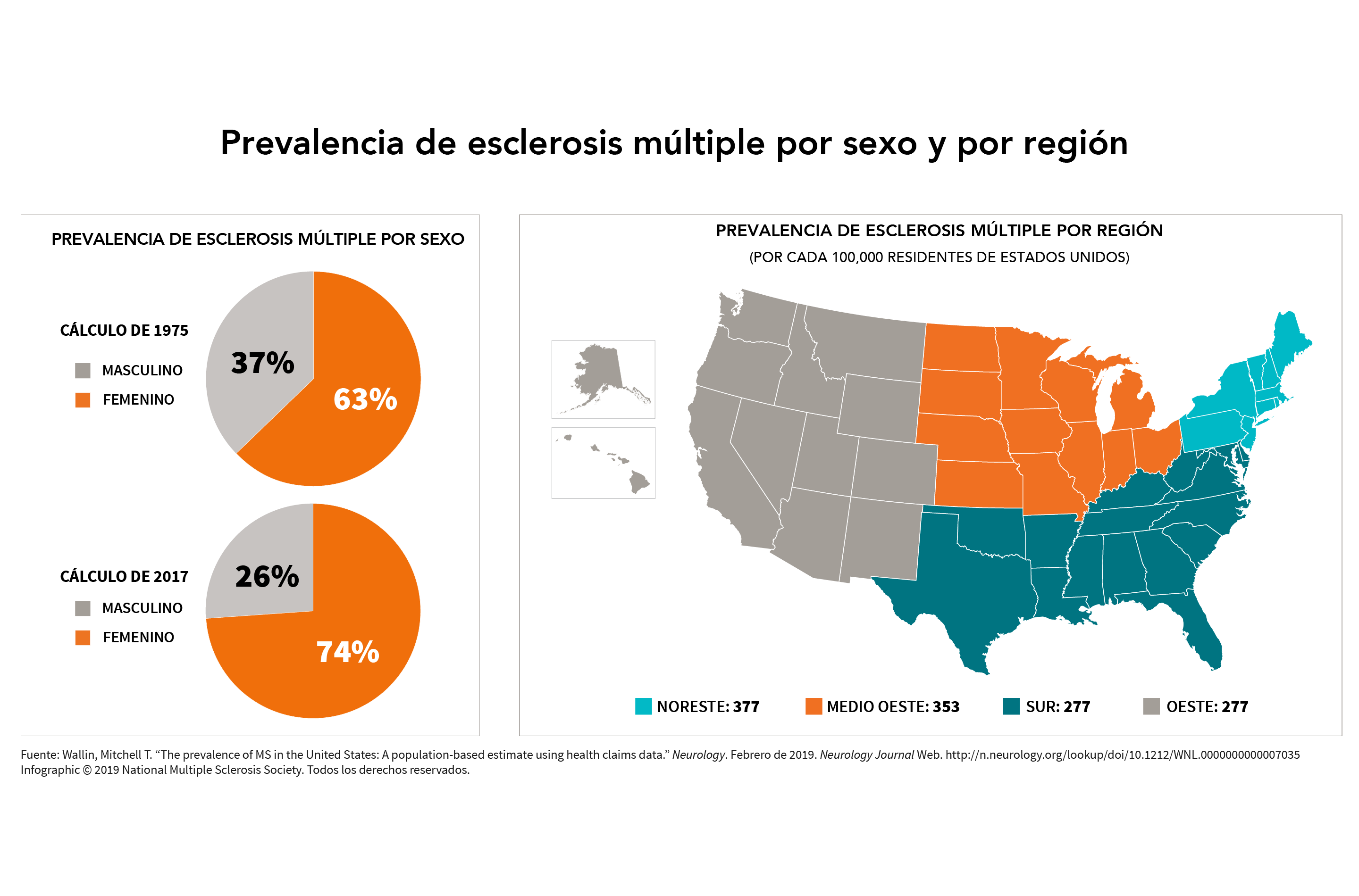 Un gráfico muestra la prevalencia de esclerosis multiple por sexo y por region.