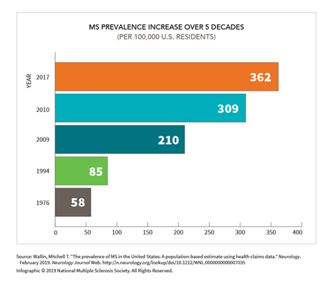 chart depicting MS prevalence increase over 5 decades, per 10,000 U.S. residents