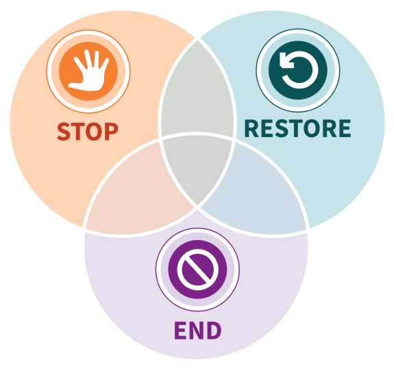 A Venn diagram illustrates how research results for each pathway informs the other two.
